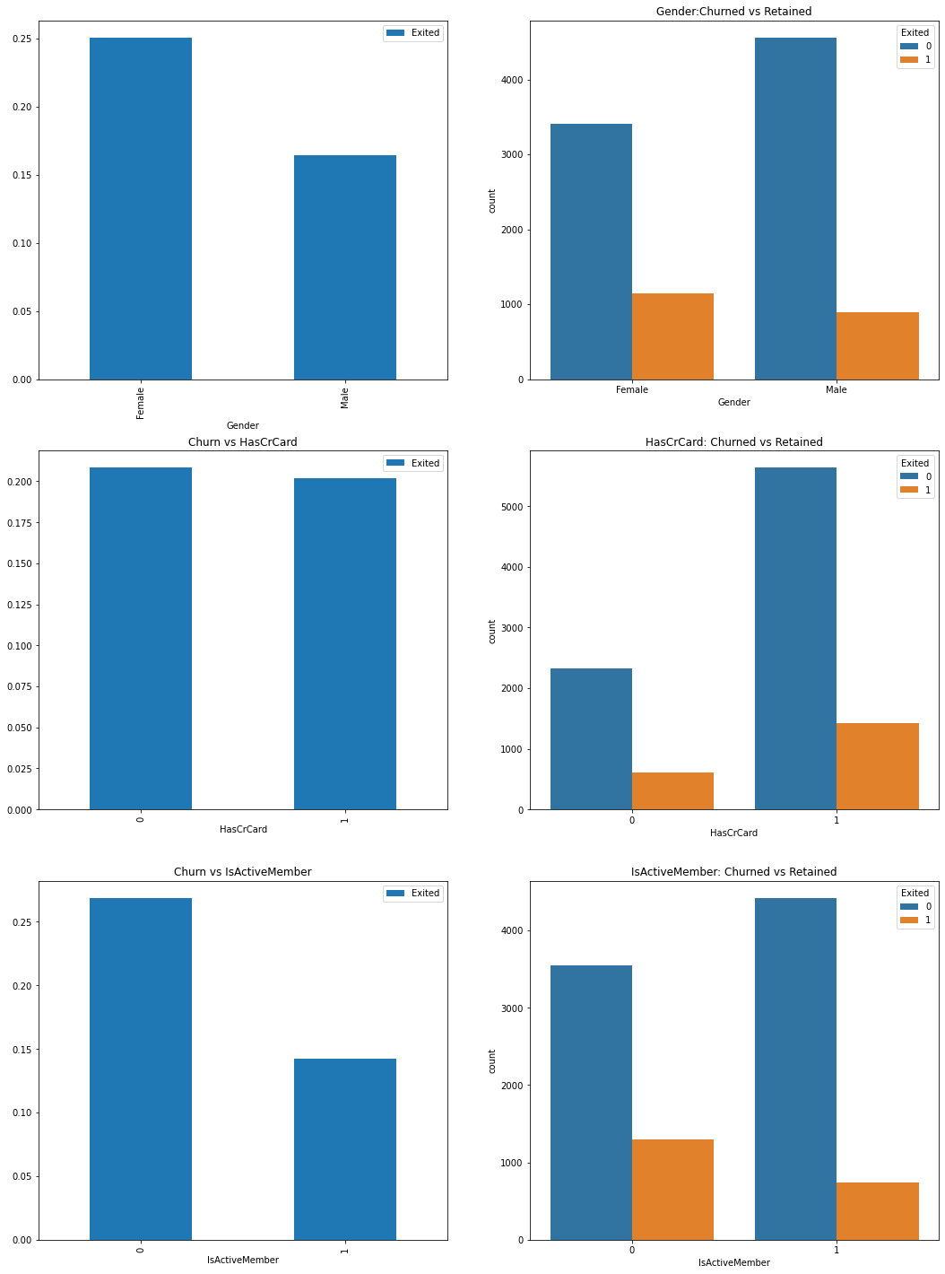 Gender,HasCrCard,IsActiveMember vs Churn