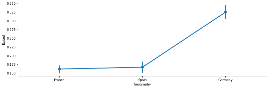 Geography vs Churn