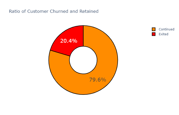 Pie Chart